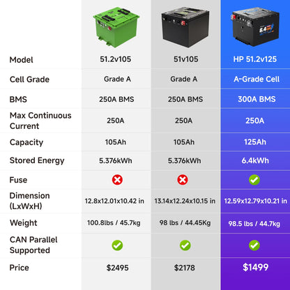 DIGI HP-Mini 48V 125Ah Golf Cart Lithium Battery
